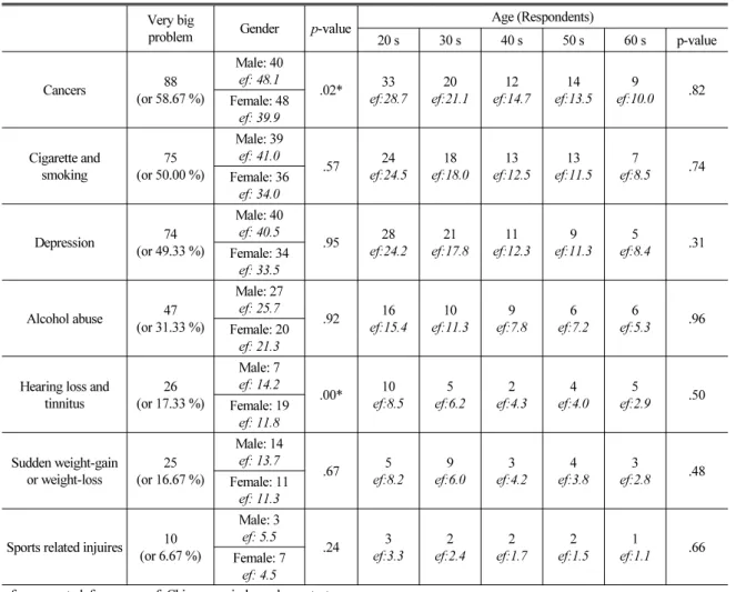 Table 3. Relative priority of health issues which the participants consider as “very big problem”.