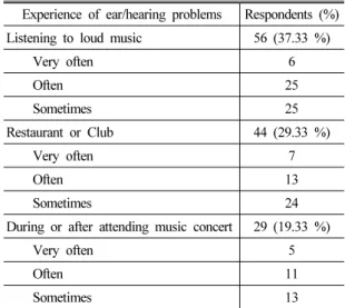 Table 4. Number of attendances and experience of  hearing loss in three noisy situations.