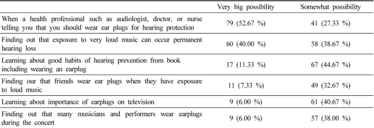 Table 5. Factors influencing the use of hearing protection with possibility.