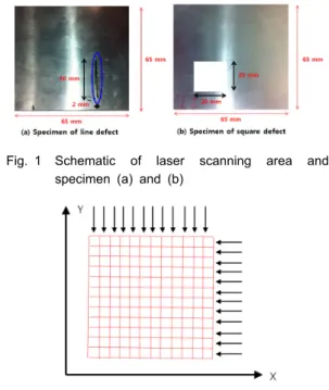 Fig.  1 Schematic of laser scanning area and  specimen (a) and (b)