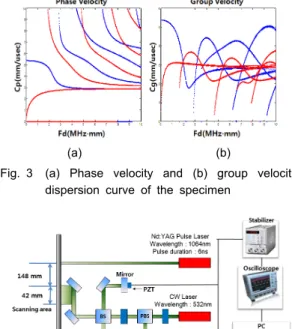 Fig. 3 (a) Phase velocity and (b) group velocity  dispersion curve of the specimen
