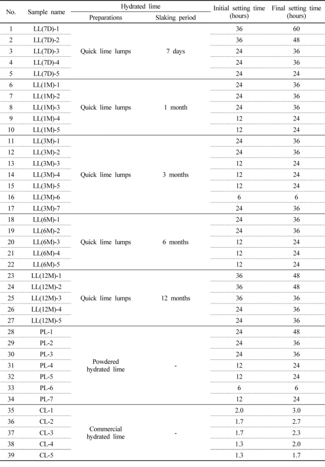 Table 6. Setting time of lime mortars