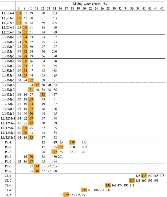 Table 4. Flow value (mm) of lime mortars related to the mixing water content