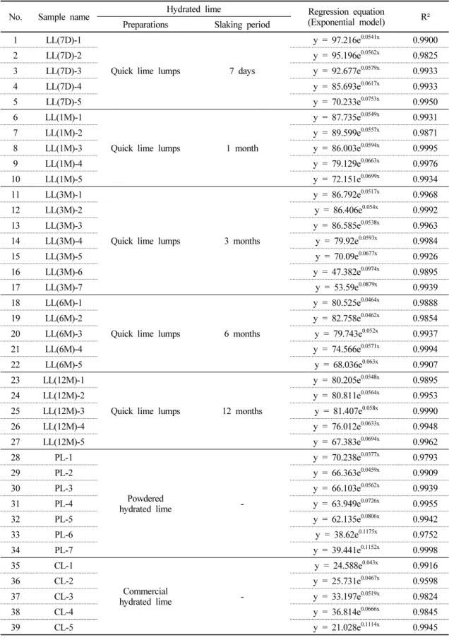 Table 5. Regression analysis of mixing water and flow value