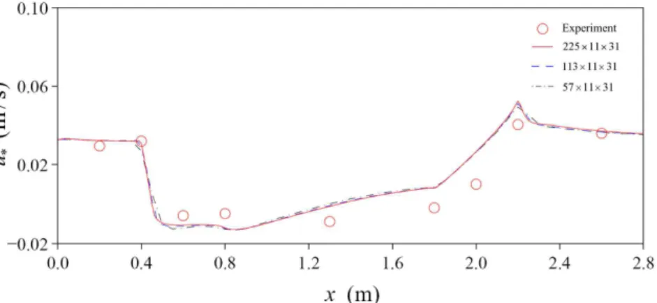 Fig. 8. Velocities  at Location    m According to Grid Sizes