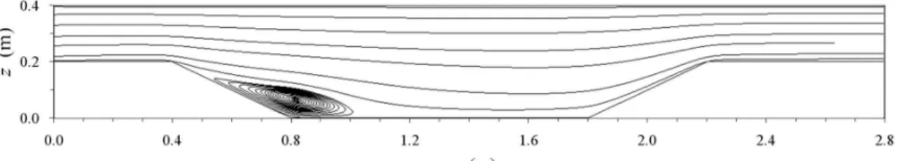 Fig. 10. Streamlines of Computation with Hydrodynamic Pressure Along the Center Line