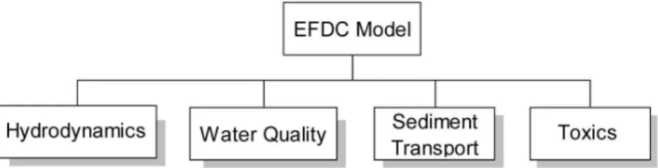 Fig. 1. Primary Modules of the EFDC Modelfactor, it is also important to understand behavior of