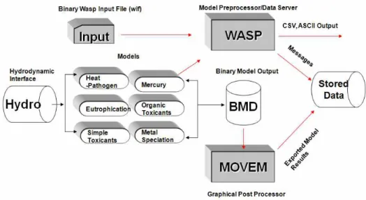 Fig. 3. Interactions of Water Quality Variables in WASP7 Model