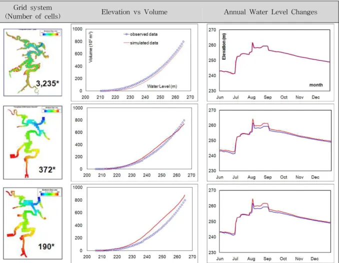 Fig. 6. Physical Modeling Accuracies of Selected Grid Systems for Yongdam LakeFlow rate and water quality concentrations of five