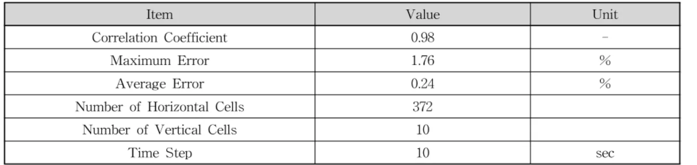Table 1. Error Analysis of Water Level Modeling of the Selected Grid System (372x10)