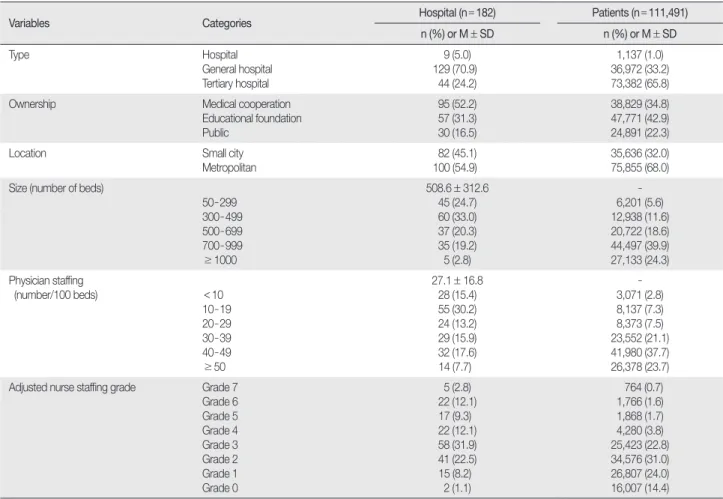 Table 1. Characteristics of Hospitals