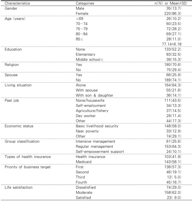 Table 1. Subject’s General Characteristics (N=255)