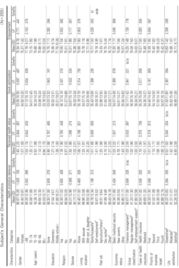 Table 3. Differences of Health Promotion Behavior, PerceivedHealthStatus, Social ParticipationandEmpowerment accordingto Subject’s General Characteristics (N=255) CharacteristicsCategoriesHealth promotion behaviorPerceived health statusSocial participation
