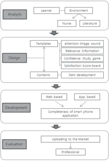 Figure 1. Program development procedure.