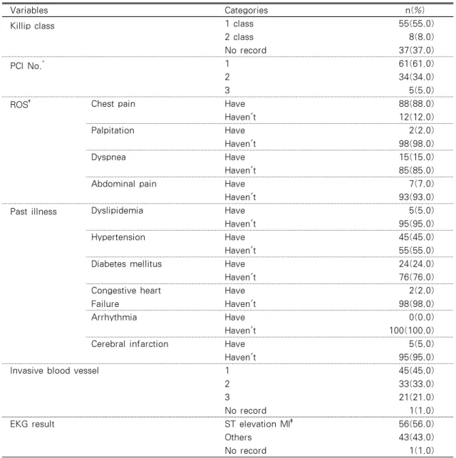 Table 2. Characteristics of Disease    (N=100)