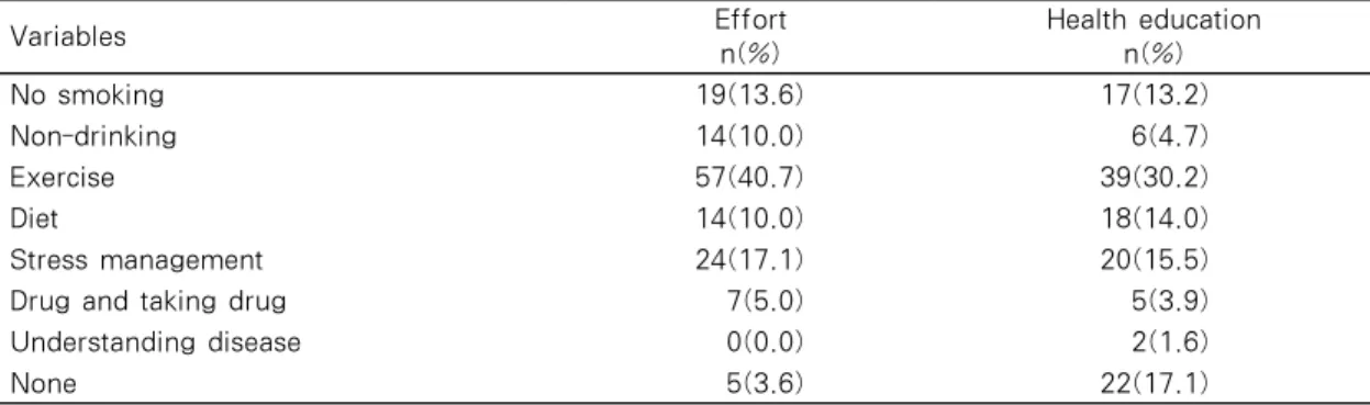 Table  6.  Difficult  Time  to  Maintain  Health  Care     (N=100) Variable Categories  n(%) Difficult time 1 month  14(14.0)2 months 7(7.0)3 months7(7.0)4 months1(1.0)5 months1(1.0) 6 months 4(4.0) Etc 7(7.0) None 58(58.0) Not response 1(1.0) Table 5