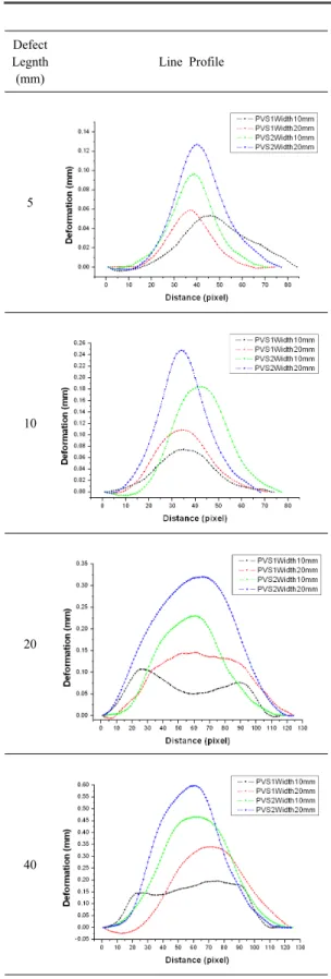 Fig. 9 Line profile of defect measurement results with shearography for PVS-1,2 specimen