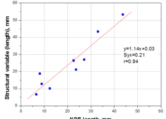 Fig. 2 NDE length measurement performance curve  (EPRI ETSS 21409.1)1.1.2.  축방향 외면균열 구조건전성 평가국내  증기발생기에서는  주로  관판상단  확관천이  부위에서  균열결함이  검출되어  왔으나  최근에는  전열관  지지대  부위에서의  축방향  외면균열 수량이  증가하고  있다[4,5]