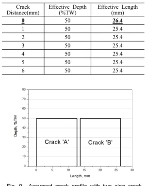 Table 3 Calculated effective crack size with multiple  collinear cracks