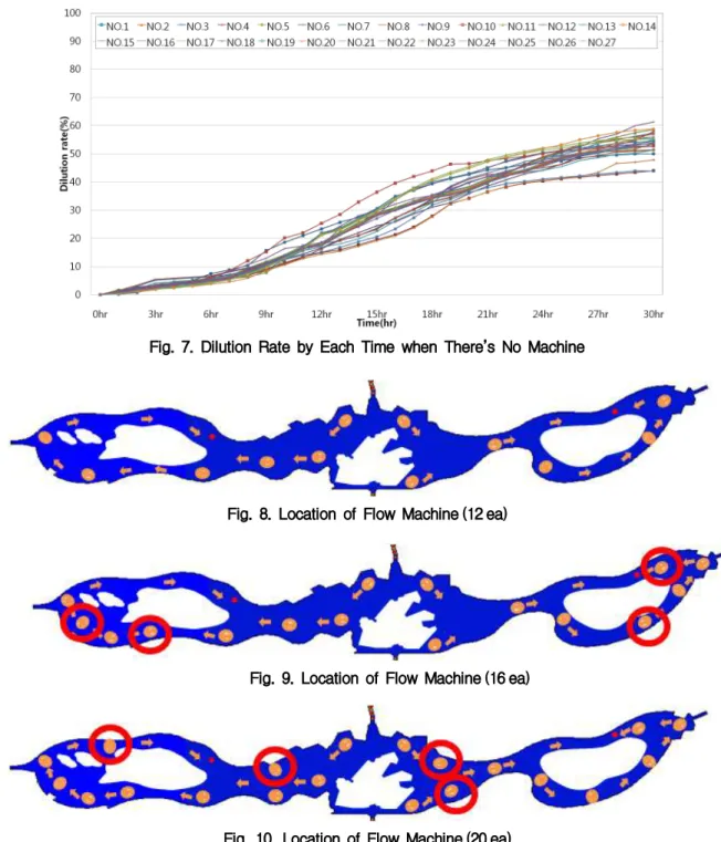 Fig. 7. Dilution Rate by Each Time when There’s No Machine