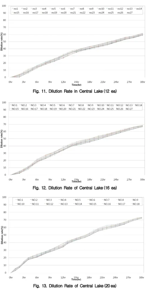 Fig. 11. Dilution Rate in Central Lake (12 ea)