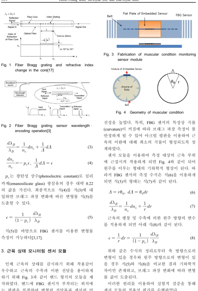 Fig.  1 Fiber Bragg grating and refractive index  change in the core[17]
