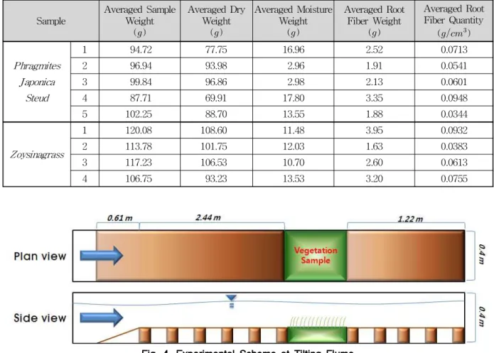 Fig. 4. Experimental Scheme at Tilting Flume