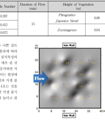 Fig. 6. Erosion Depth Measurement Points