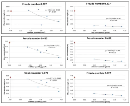 Table 3. Regression Equations of Maximum Erosion Depth according to the Root Fiber Quantity