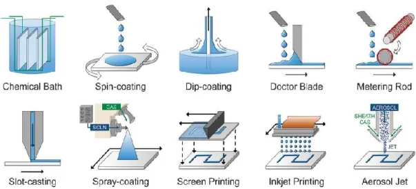 Figure  1.2.  Various  printing  techniques  based  on  solution-processed  manufacturing  [2]Error! 
