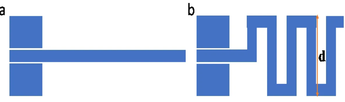 Figure 2.4. (a) Straight Geometry (b) Meander type bending geometry. 