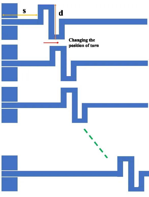Figure 2.6. Right angle turn position variation along horizontal axis. 