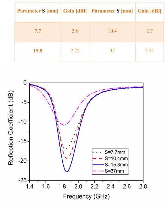 Table 2.2. Maximum antenna gains at different turns  