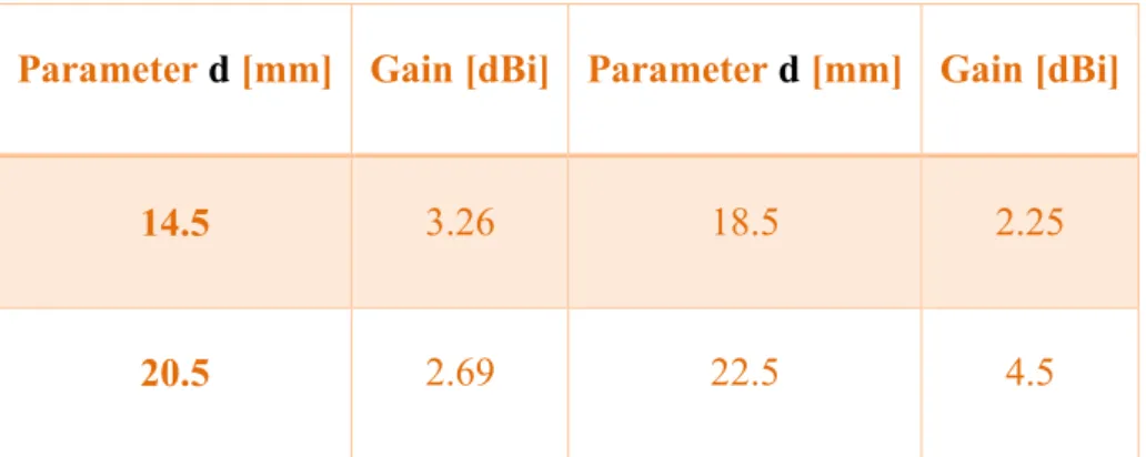 Table 2.3. Maximum gains over different vertical lengths. 