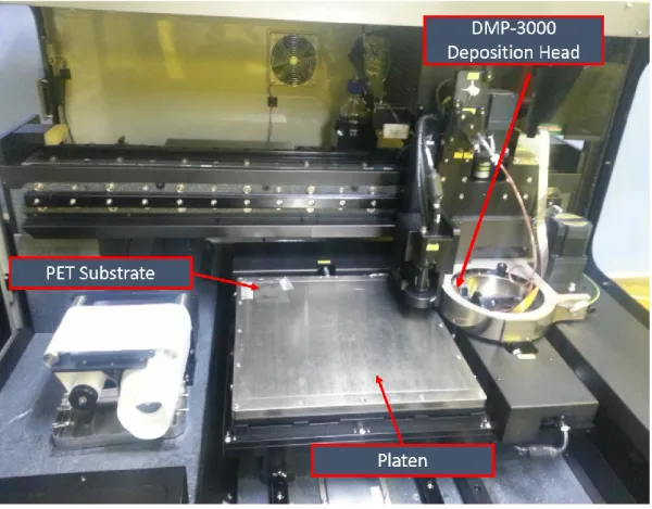 Figure 2.10. Direct printing of the antenna on PET substrate using Dimatix Inkjet Material Printer