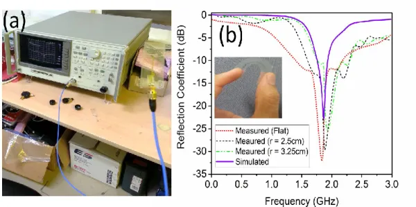 Figure 2.13. (a) Measured Reflection coefficient using HP vector network analyzer. (b) Measured  (over different bending radii) and simulated reflection coefficient for the proposed printed antenna