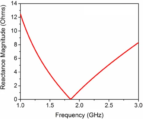 Figure 2.14. Input Reactance of the overall lumped model of the proposed antenna using NI multisim