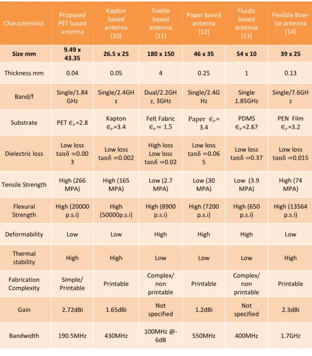 Table 2.4. Comparison of different flexible antenna with the proposed antenna. 