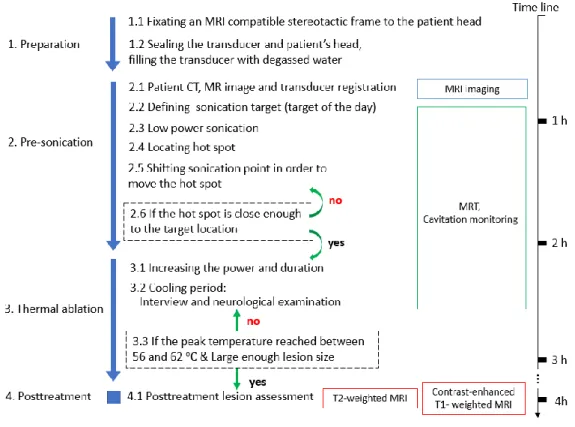 Fig. 1-4 The time table of treatment protocol in MR guided FUS essential tremor traetment with estimated time