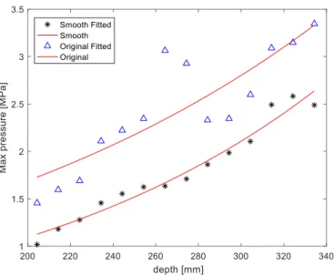 Fig. 4-8 The measured pressure decay of single element beam profile. The scaning volume start from focal plane  to the closest scannable plane and the total depth of scane was 130 mm