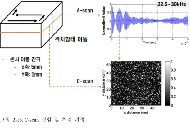 그림 2-15. C-scan  실험 및 처리 과정
