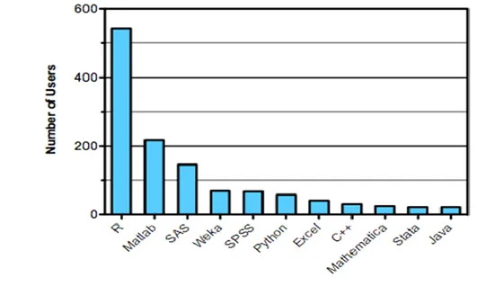 Figure 1.2 Number of Kaggle users per platform, entering a data science competition on Kaggle.com [12]