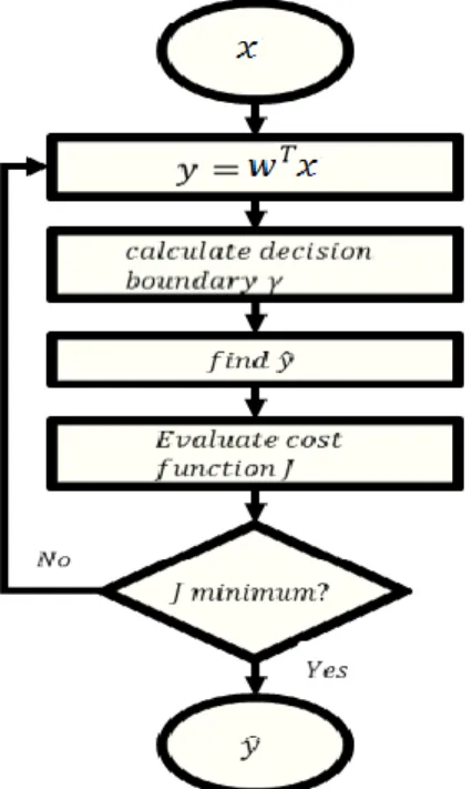 Figure 2.1 Flow chart for linear classifiers, Inputs are first projected on a line, then a threshold is used for classification,  