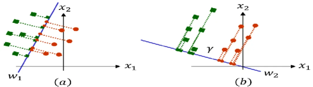 Figure  2.2  Projection  of  two  dimensional  data  onto  one  dimensional  line.  Data  is  originally  represented  by  two  features  