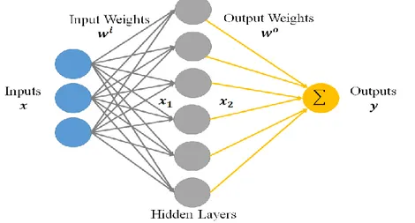 Figure 2.5 Standard single layer feedforward neural network. In case of an ELM, the inputs weights 