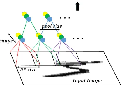 Figure 3.3 First layer of a convolutional neural network with pooling. Units of the same color have tied weights and  units of different color represent different filter maps [38]