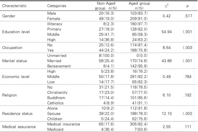 Table 1. General Characteristics of Subjects  (N=381)