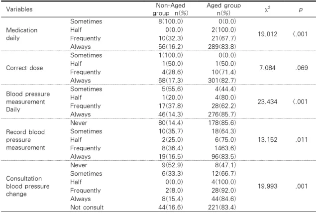 Table 4. Hypertension Management of Subjects  (N=381) Variables Non-Aged group  n(%) Aged group n(%) χ 2 p Medication daily Sometimes 8(100.0) 0(0.0) 19.012 <.001Half0(0.0)2(100.0) Frequently 10(32.3) 21(67.7) Always 56(16.2) 289(83.8) Correct dose Some