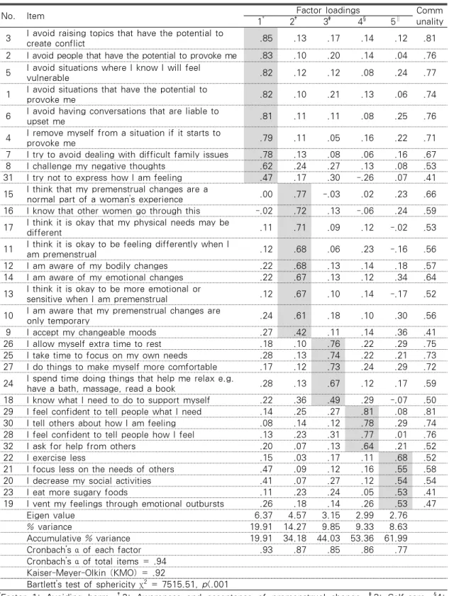 Table 3. Factor Analysis           (N=362)
