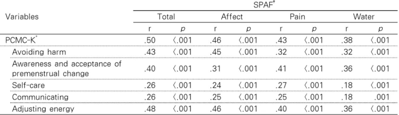 Table 4. Correlation between Premenstrual Coping Measure and Shortened Premenstrual Assessment  (N=362)